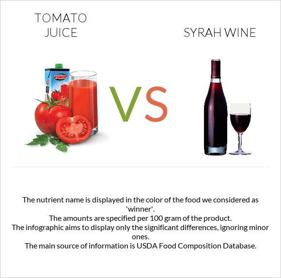 Լոլիկի հյութ vs Syrah wine infographic
