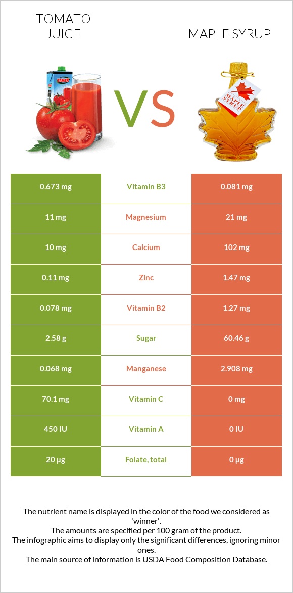Tomato juice vs Maple syrup infographic
