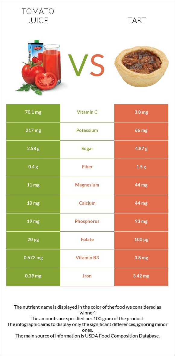 Tomato juice vs Tart infographic