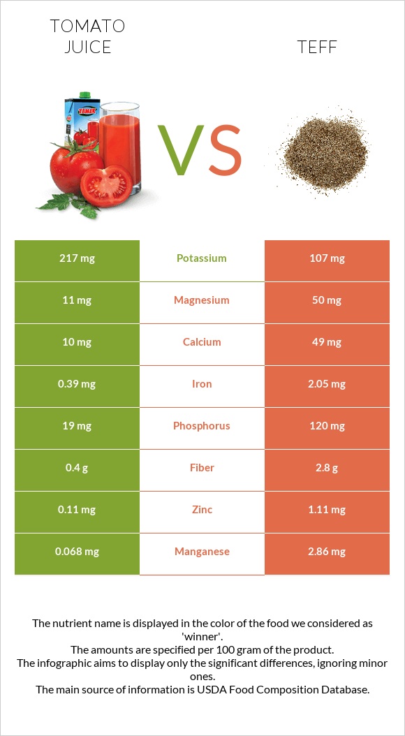 Լոլիկի հյութ vs Teff infographic