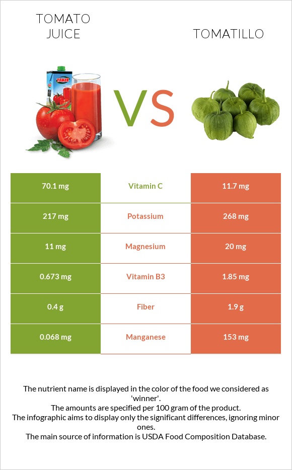 Tomato juice vs Tomatillo infographic