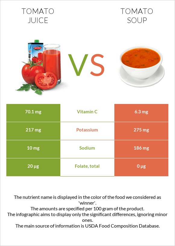 Tomato juice vs Tomato soup infographic