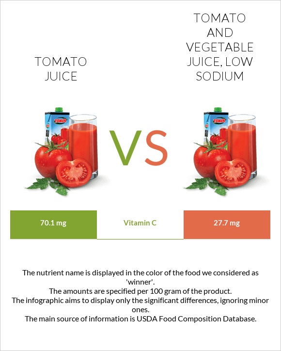 Tomato juice vs Tomato and vegetable juice, low sodium infographic