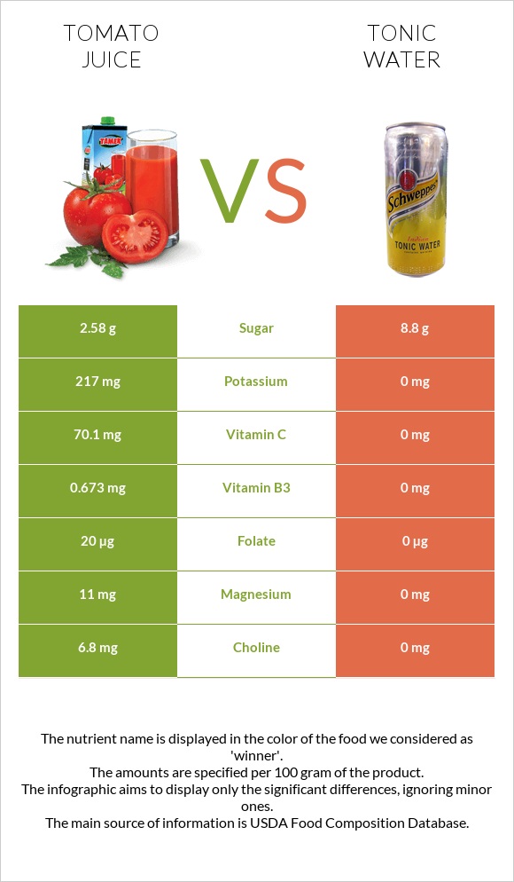 Tomato juice vs Tonic water infographic