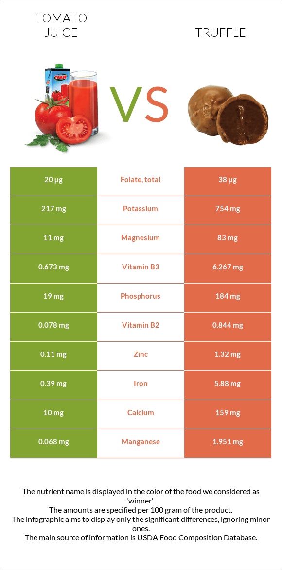 Tomato juice vs Truffle infographic