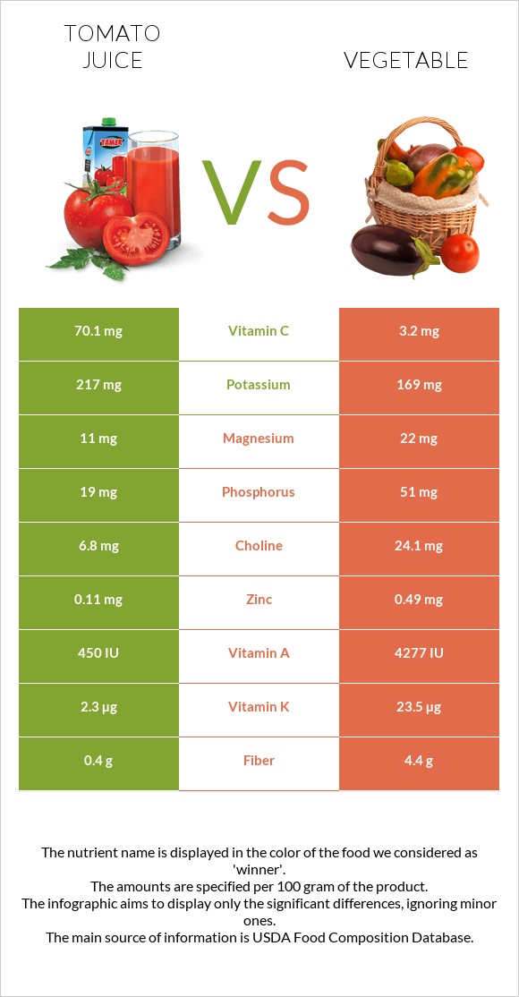 Tomato juice vs Vegetable infographic