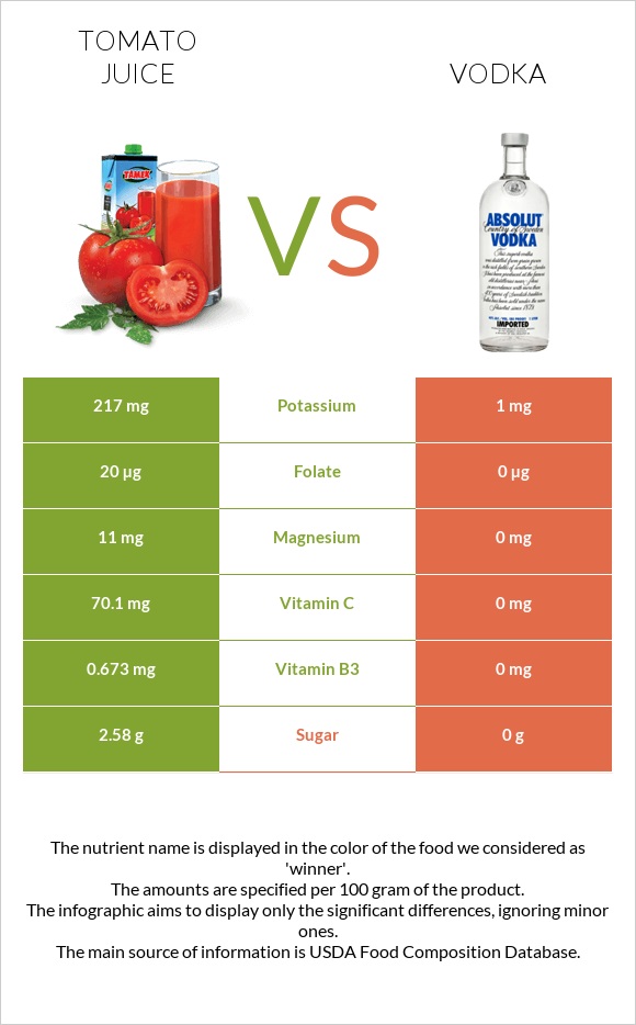 Tomato juice vs Vodka infographic