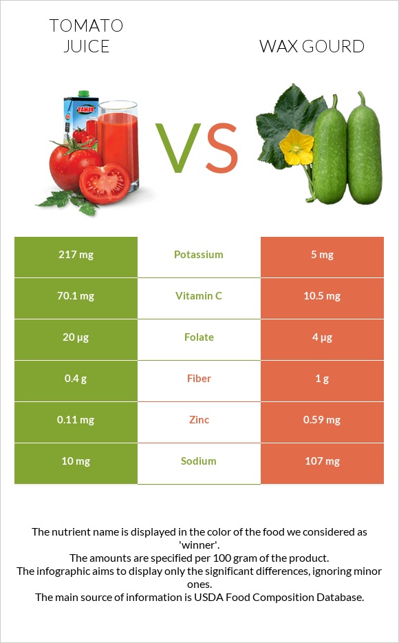 Tomato juice vs Wax gourd infographic