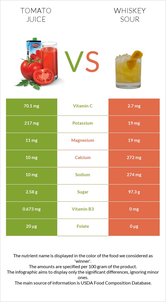 Tomato juice vs Whiskey sour infographic
