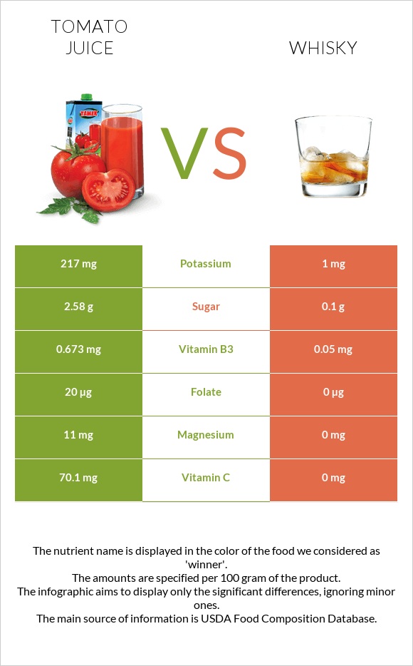 Tomato juice vs Whisky infographic