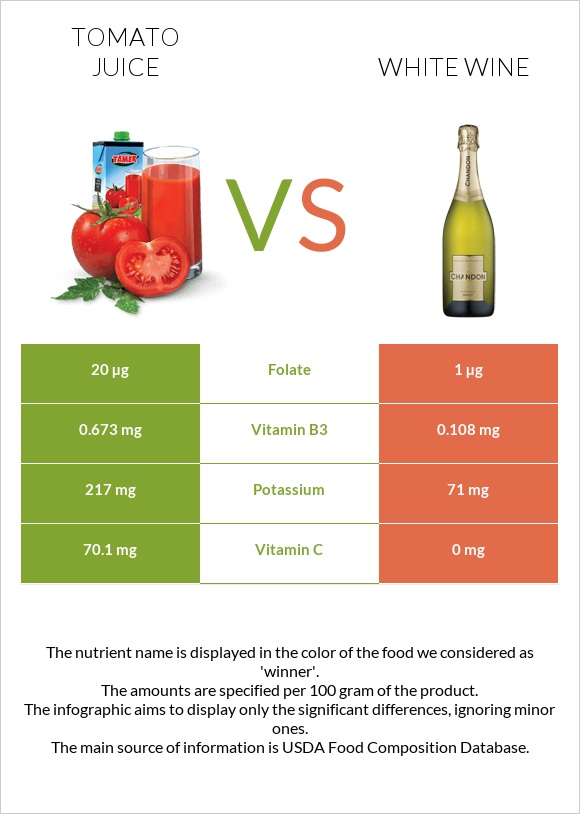 Tomato juice vs White wine infographic