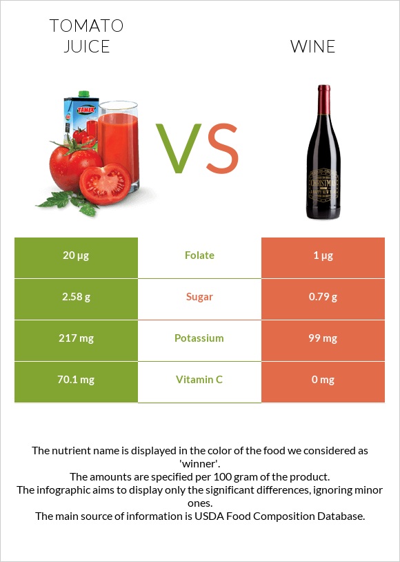 Tomato juice vs Wine infographic