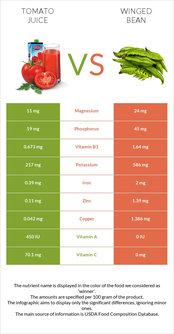 Tomato juice vs Winged bean infographic