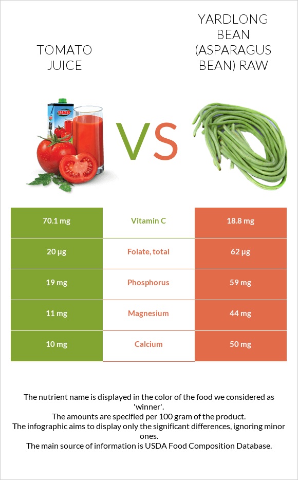 Tomato juice vs Yardlong bean (Asparagus bean) raw infographic