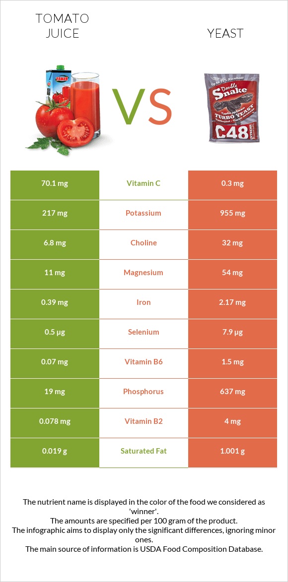 Tomato juice vs Yeast infographic