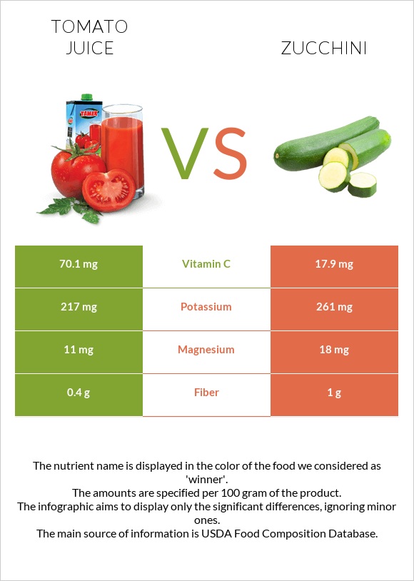 Tomato juice vs Zucchini infographic