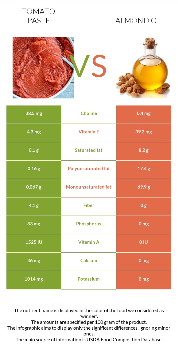 Տոմատի մածուկ vs Նուշի ձեթ infographic