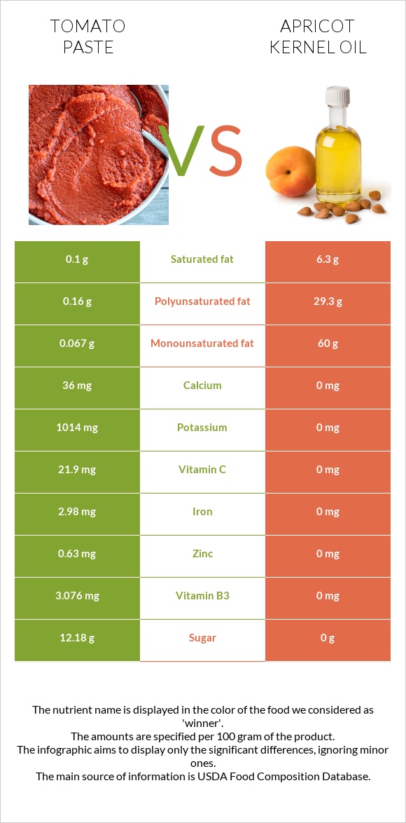 Tomato paste vs Apricot kernel oil infographic