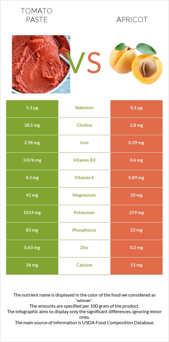 Tomato paste vs Apricot infographic