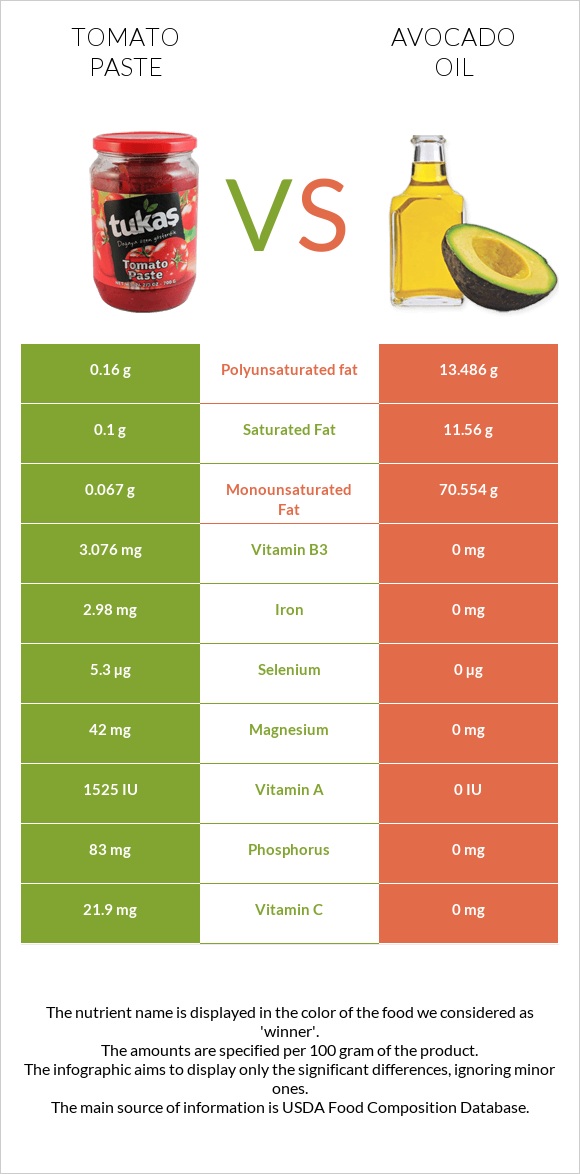 Tomato paste vs Avocado oil infographic