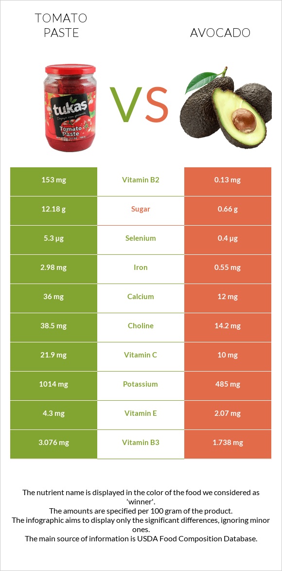 Tomato paste vs Avocado infographic