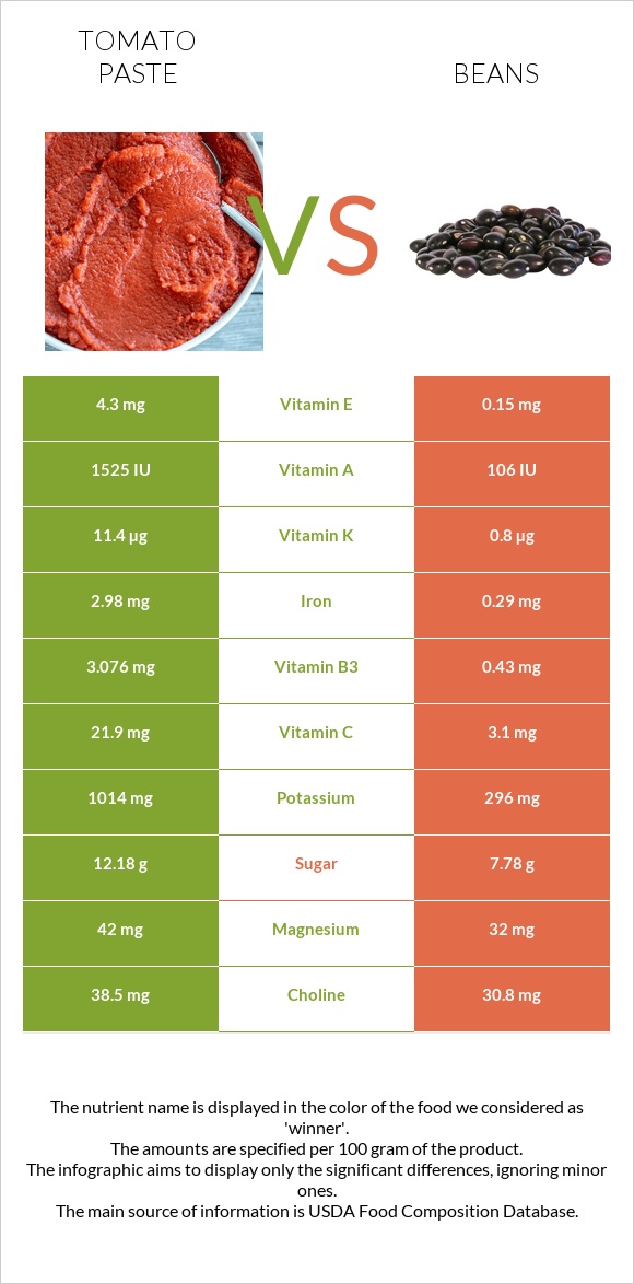 Տոմատի մածուկ vs Լոբի պինտո infographic