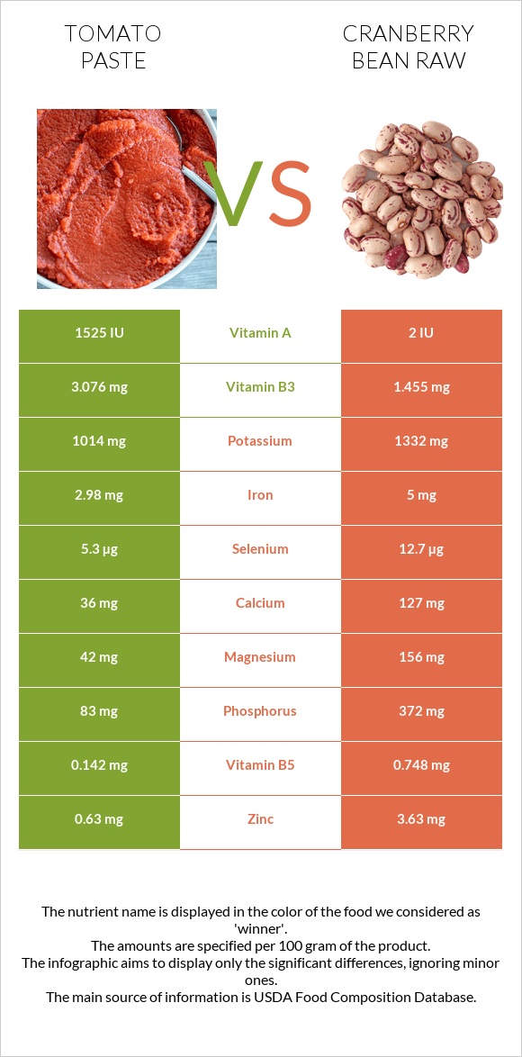 Tomato paste vs Cranberry bean raw infographic