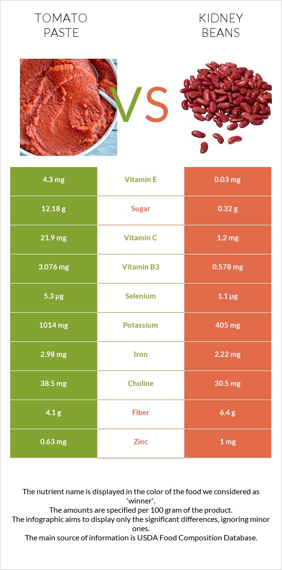 Tomato paste vs. Kidney beans — InDepth Nutrition Comparison