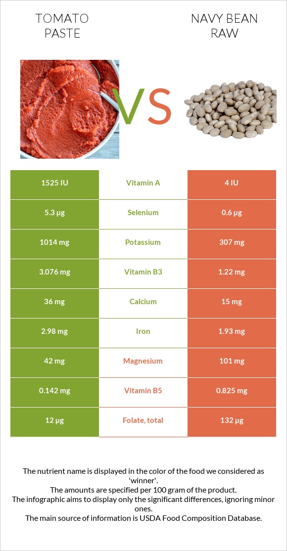 Tomato paste vs Navy bean raw infographic