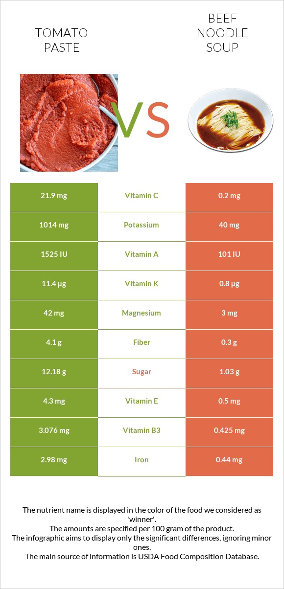 Tomato paste vs Beef noodle soup infographic