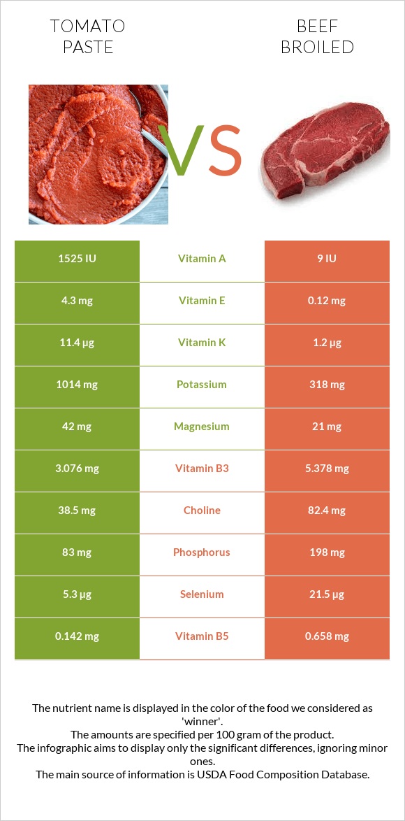 Տոմատի մածուկ vs Տավար infographic