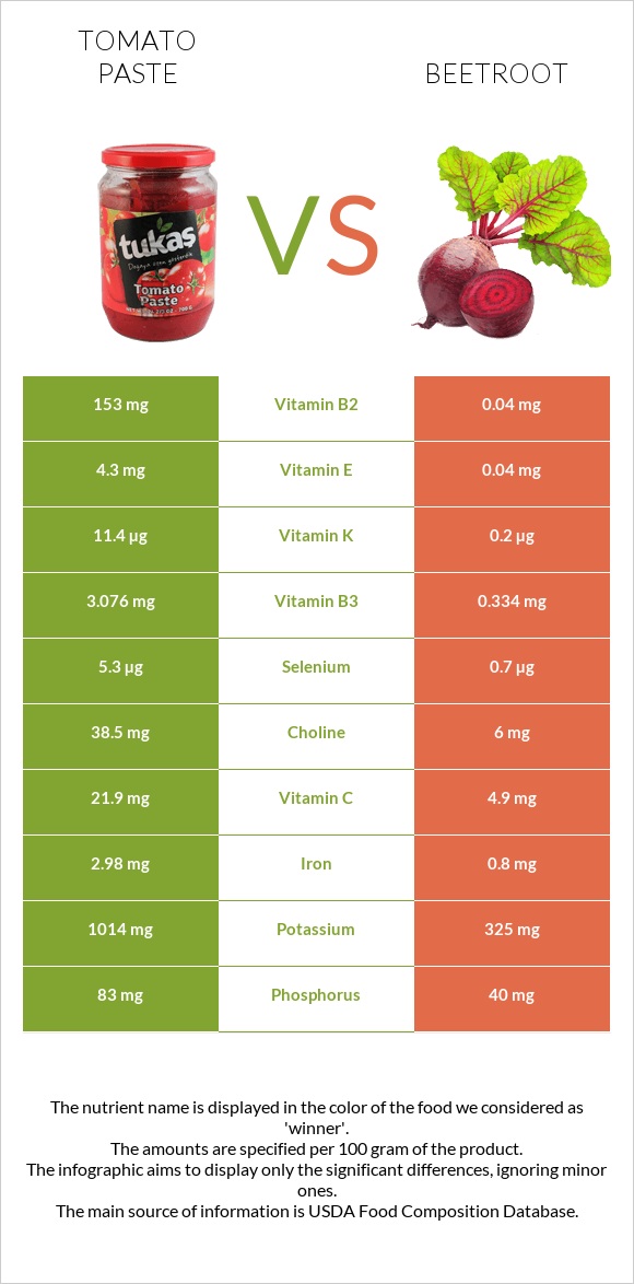 Tomato paste vs Beetroot infographic