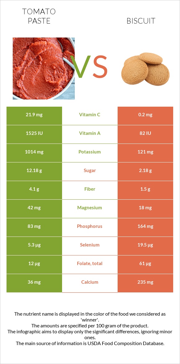 Տոմատի մածուկ vs Բիսկվիթ infographic