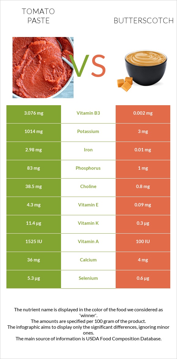 Տոմատի մածուկ vs Շոտլանդական կարագ (իրիս) infographic