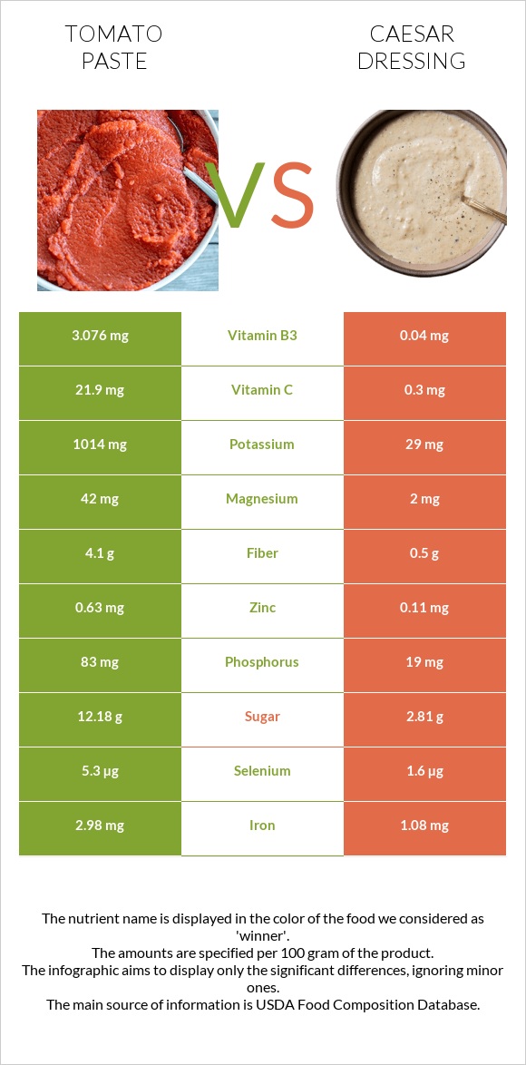 Tomato paste vs Caesar dressing infographic