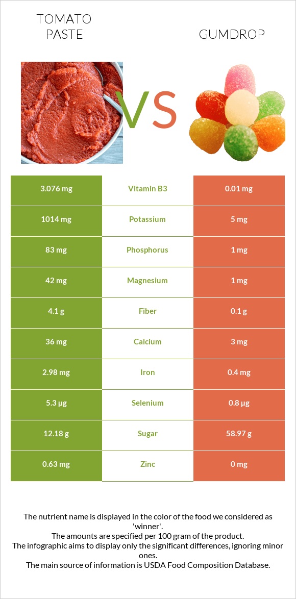 Տոմատի մածուկ vs Gumdrop infographic