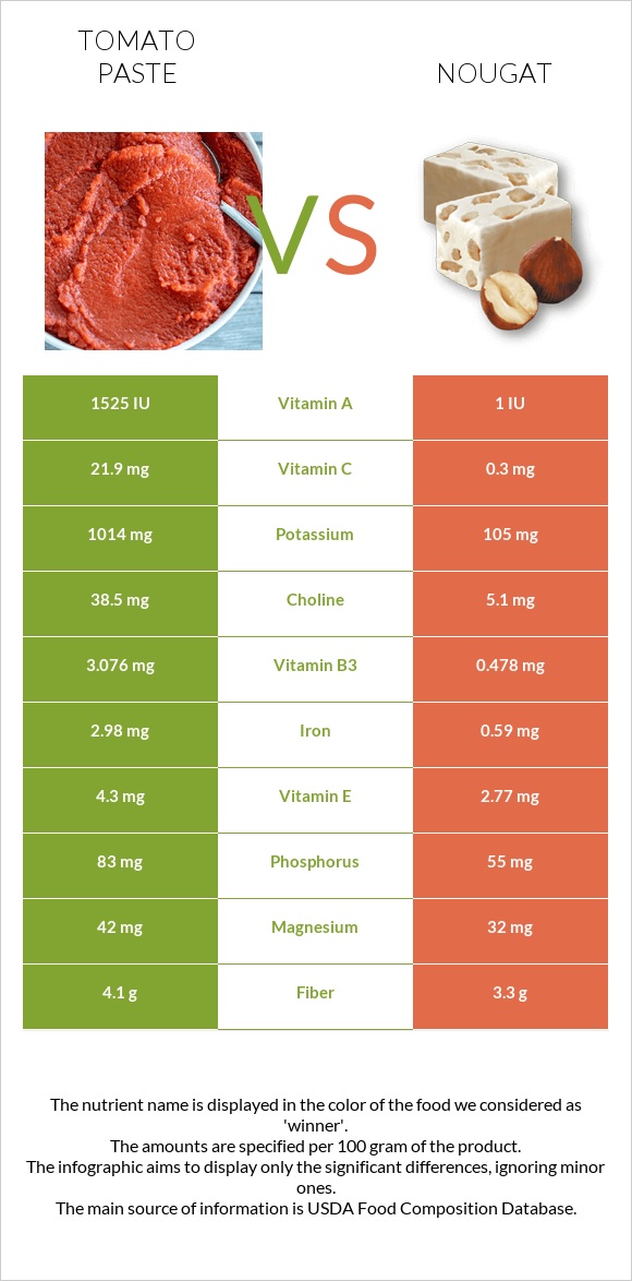 Tomato paste vs Nougat infographic
