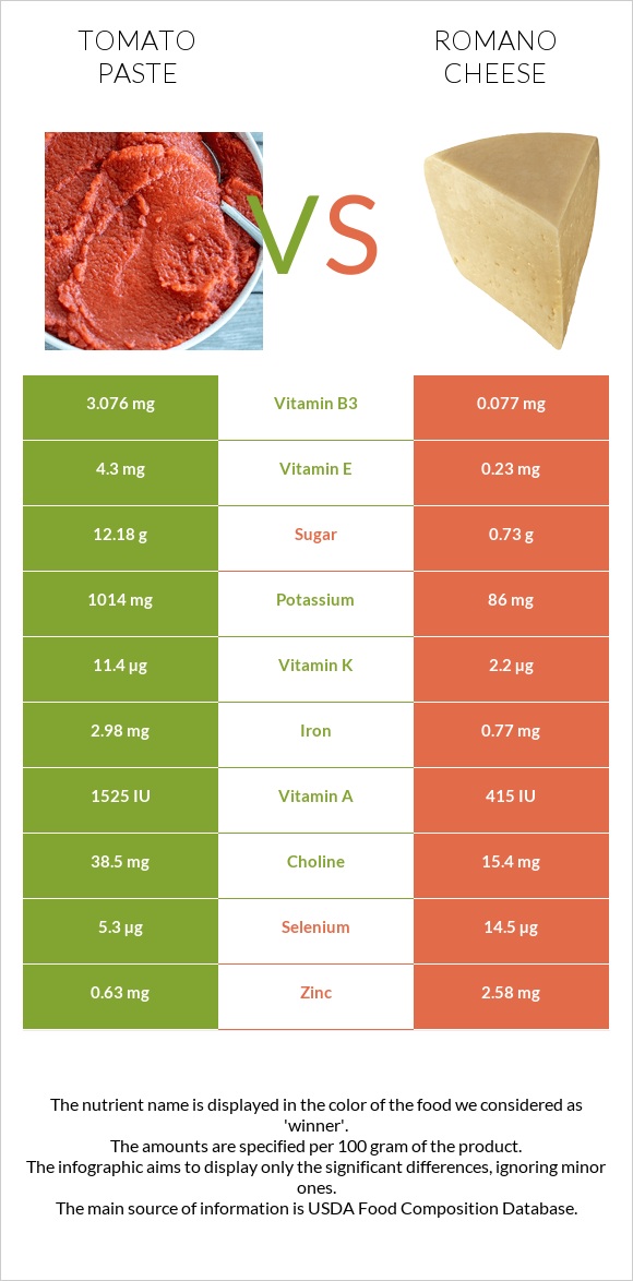 Tomato paste vs Romano cheese infographic