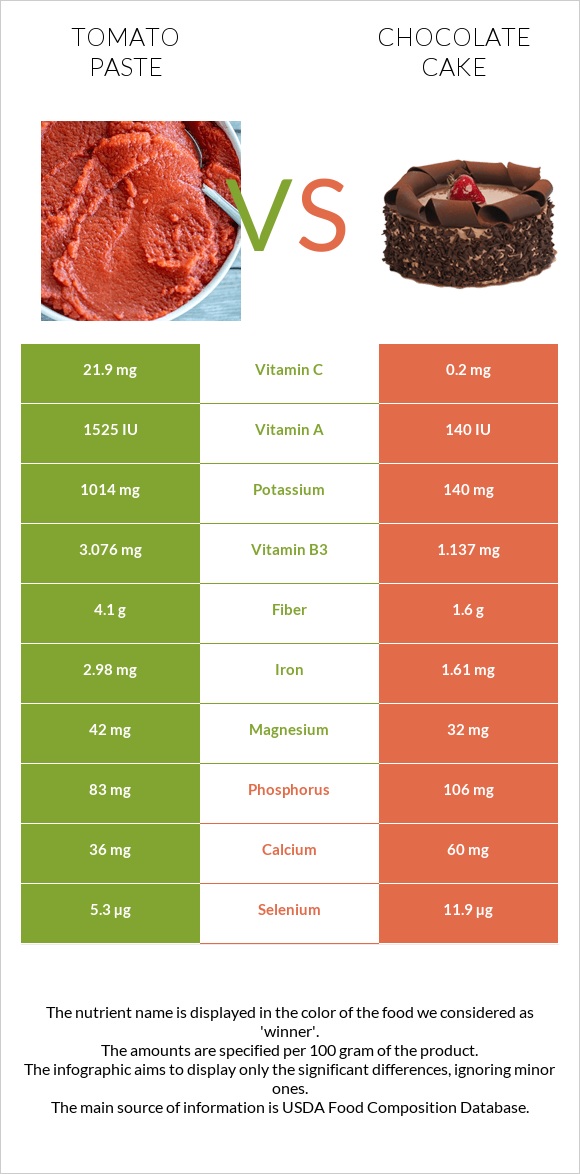 Tomato paste vs Chocolate cake infographic