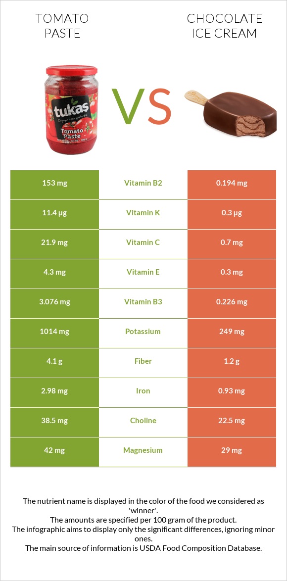 Tomato paste vs Chocolate ice cream infographic