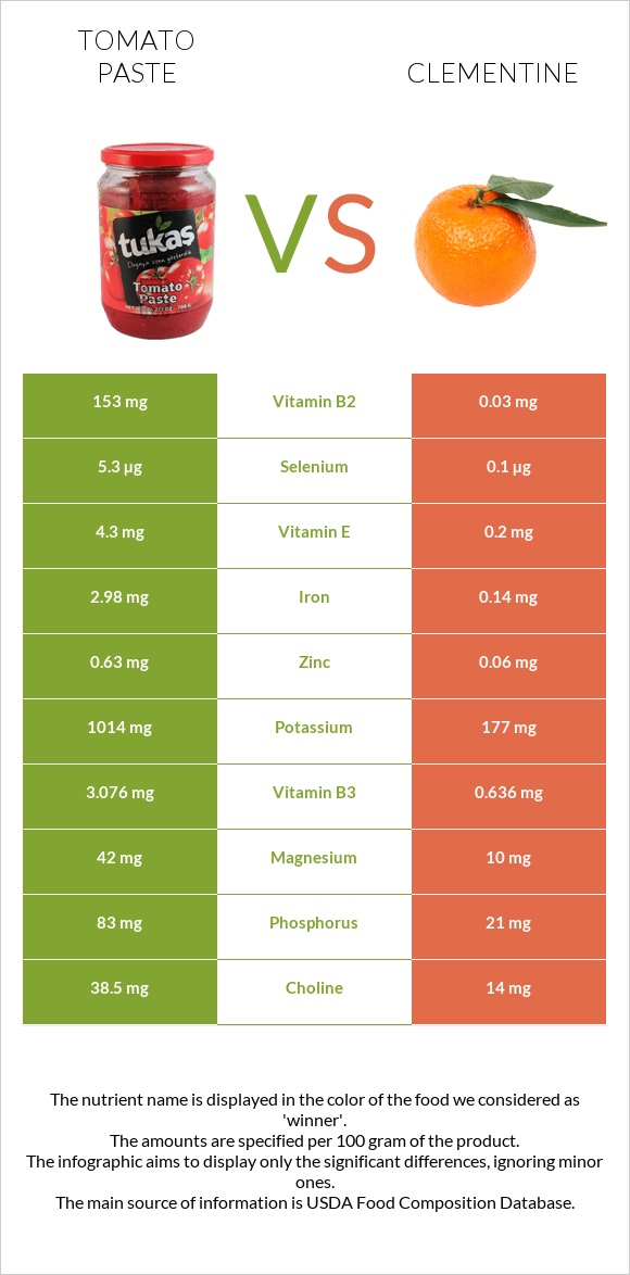 Tomato paste vs Clementine infographic