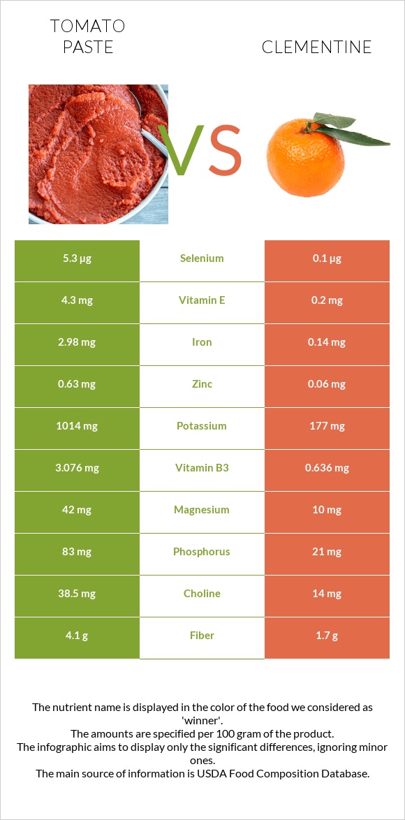 Tomato paste vs Clementine infographic