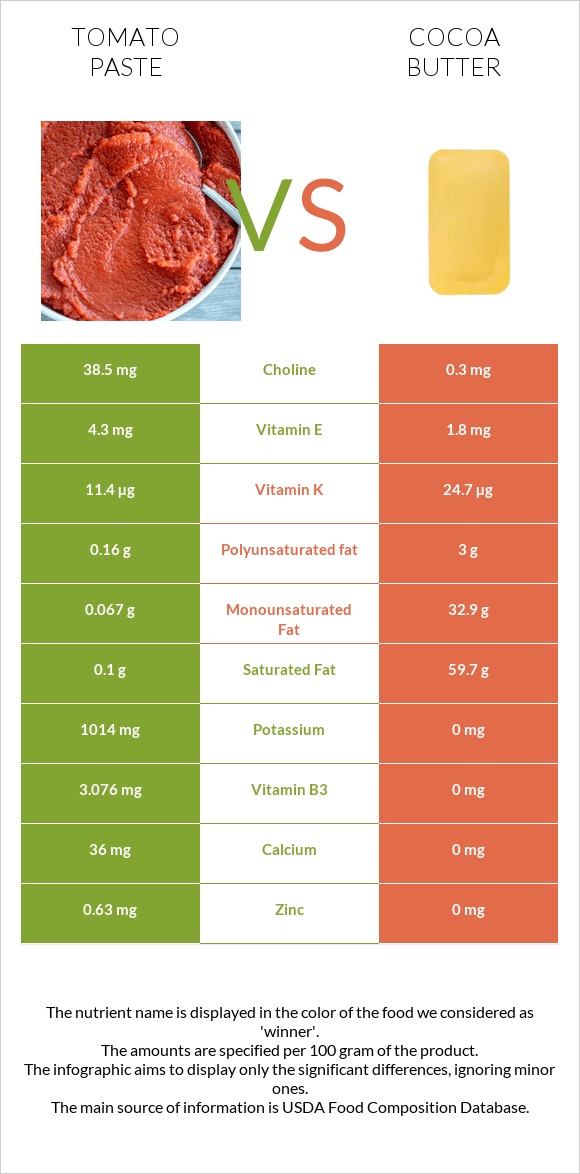 Tomato paste vs Cocoa butter infographic