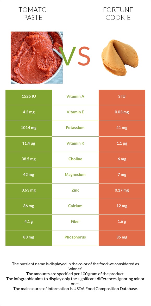 Տոմատի մածուկ vs Թխվածք Ֆորտունա infographic