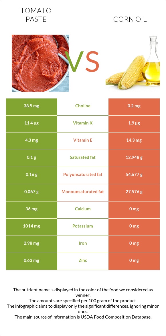 Տոմատի մածուկ vs Եգիպտացորենի ձեթ infographic