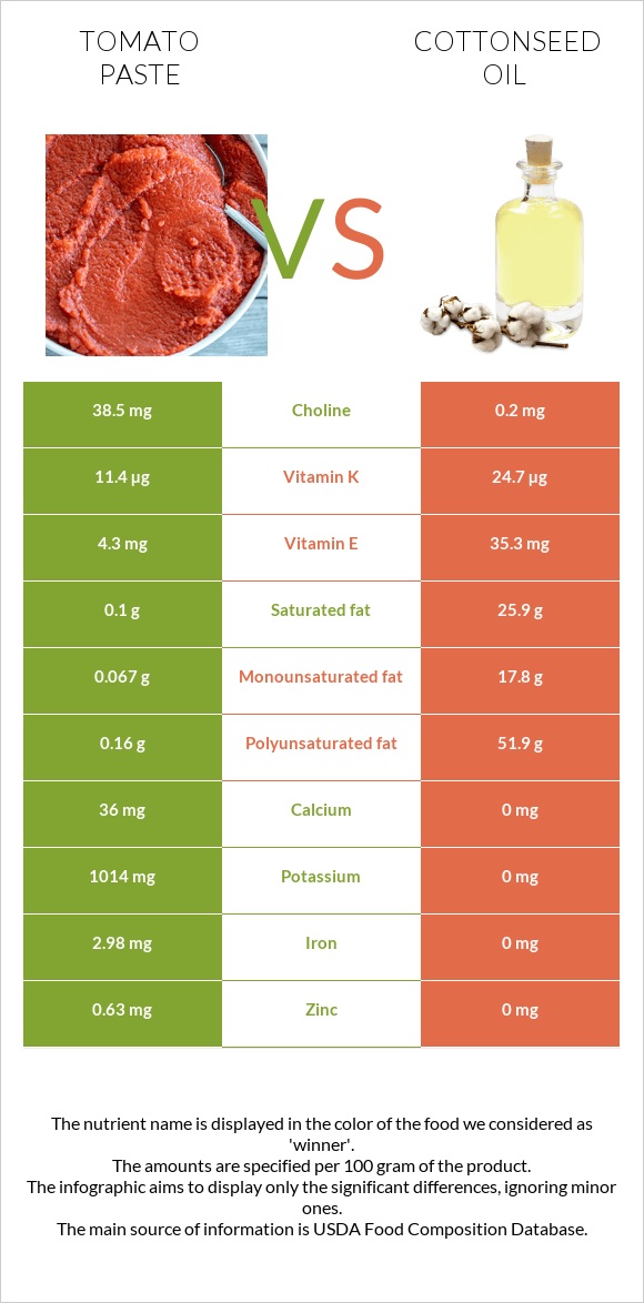 Tomato paste vs Cottonseed oil infographic