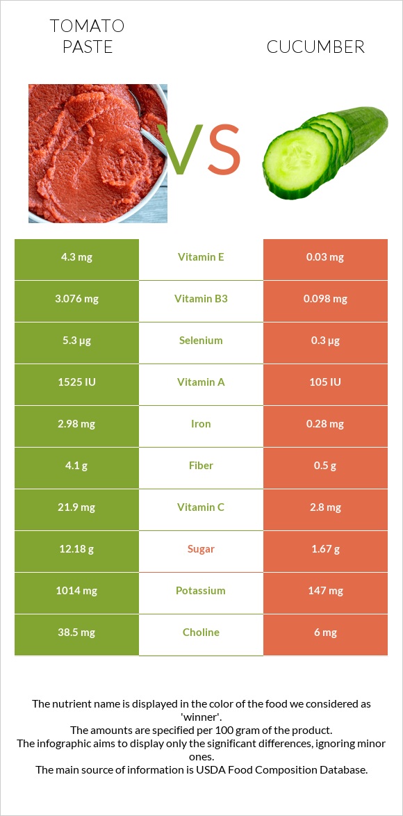 Tomato paste vs Cucumber infographic