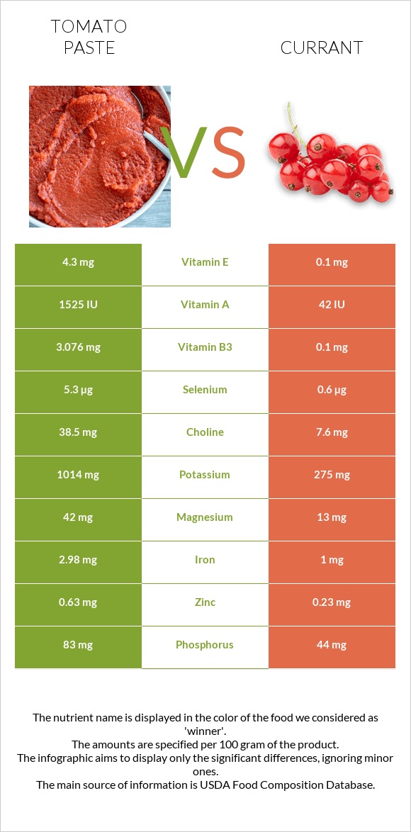 Tomato paste vs Currant infographic