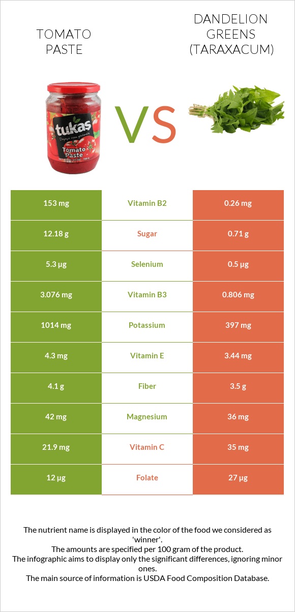 Tomato paste vs Dandelion greens infographic