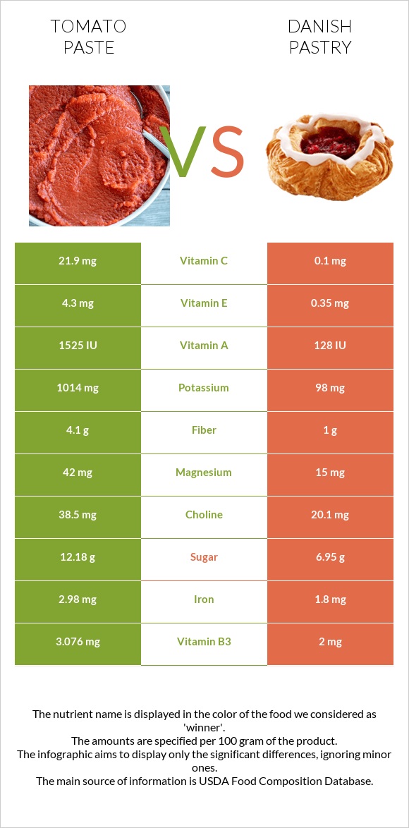 Tomato paste vs Danish pastry infographic